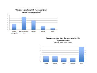 Wissensstand nach Besichtigung der Einrichtung!