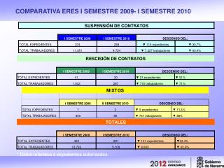 COMPARATIVA ERES I SEMESTRE 2009- I SEMESTRE 2010