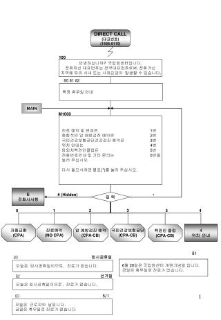 DIRECT CALL ( 대표번호 ) (1588-8110)