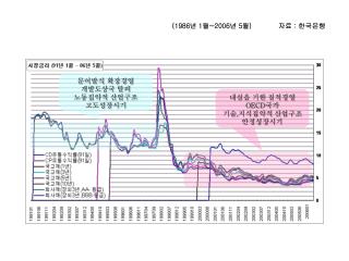 채권수익률 추이 (1986 년 1 월 ~2006 년 5 월 ) 자료 : 한국은행