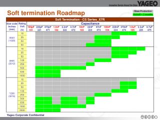 Soft termination Roadmap