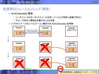 資源間のリレーションシップ（関係）