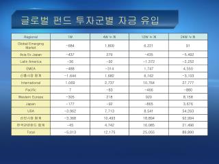 글로벌 펀드 투자군별 자금 유입