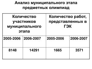 Анализ муниципального этапа предметных олимпиад