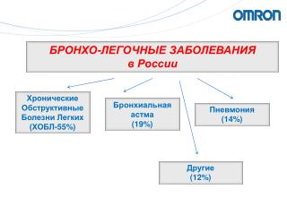 БРОНХО-ЛЕГОЧНЫЕ ЗАБОЛЕВАНИЯ в России
