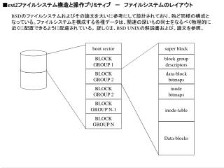 ■ext2 ファイルシステム構造と操作プリミティブ　－　ファイルシステムのレイアウト