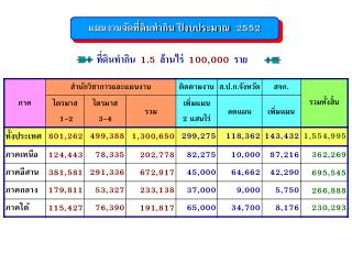 แผนงานจัดที่ดินทำกิน ปีงบประมาณ 2552