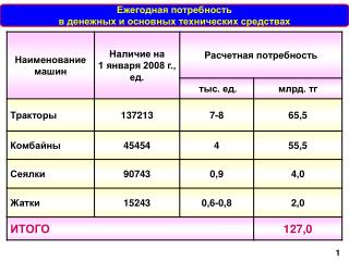 Ежегодная потребность в денежных и основных технических средствах