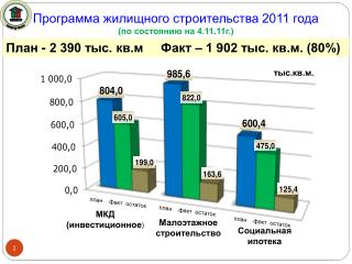 Программа жилищного строительства 2011 года (по состоянию на 4.11.11г.)