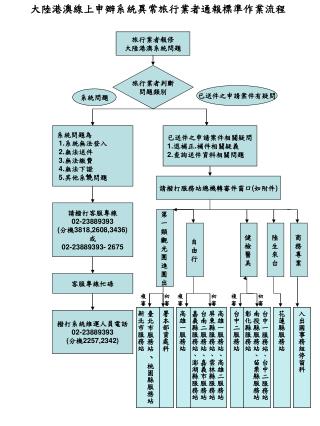 大陸港澳線上申辦系統異常旅行業者通報標準作業流程