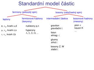 Standardní model částic