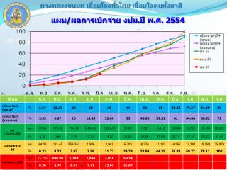 แผน/ผลการเบิกจ่าย งป ม.ปี พ.ศ. 2554