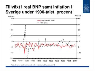 Tillväxt i real BNP samt inflation i Sverige under 1900-talet, procent