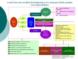 การสร้างโอกาสทางอาชีพในจังหวัดพิษณุโลก ตาก เพชรบูรณ์ สุโขทัย อุตรดิตถ์ จากการจัดอาชีวศึกษา