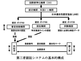 国際標準化機構（ ISO ）