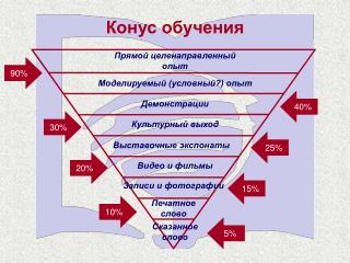 Конус обучения