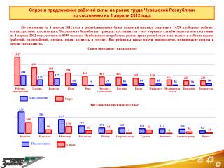 Спрос и предложение рабочей силы на рынке труда Чувашской Республики