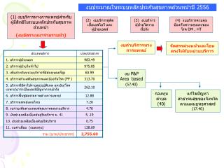 งบประมาณในระบบหลักประกันสุขภาพถ้วนหน้าปี 2556