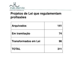 Projetos de Lei que regulamentam profissões