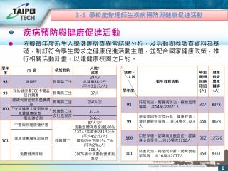 疾病預防與健康促進活動 依據每年度新生入學健康檢查異常結果分析，及活動問卷調查資料為基礎，制訂符合學生需求之健康促進活動主題，並配合國家健康政策，推行相關活動計畫，以達健康校園之目的。