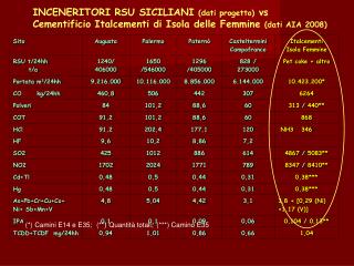 INCENERITORI RSU SICILIANI (dati progetto) vs