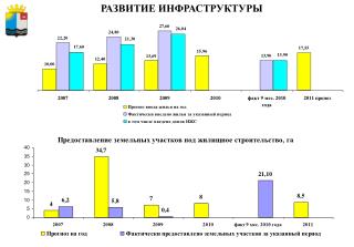 РАЗВИТИЕ ИНФРАСТРУКТУРЫ