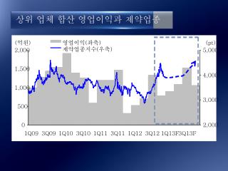 상위 업체 합산 영업이익과 제약업종