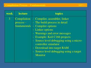 Compilation Process – Fundamentals	 MP3- 1
