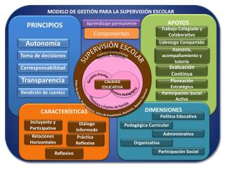 MODELO DE GESTIÓN PARA LA SUPERVISIÓN ESCOLAR