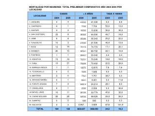 MORTALIDAD POR NEUMONIA TOTAL PRELIMINAR COMPARATIVO AÑO 2004-2005 POR LOCALIDAD