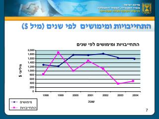 התחייבויות ומימושים לפי שנים (מיל $)