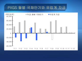 PIIGS 월별 국채만기와 유럽계 자금