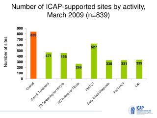 Number of ICAP-supported sites by activity, March 2009 (n=839)