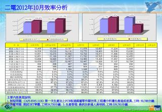 二電 2012 年 10 月效率分析