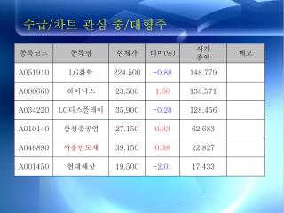 수급 / 차트 관심 중 / 대형주