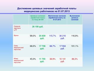 Достижение целевых значений заработной платы медицинских работников на 01.07.2013