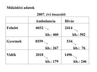 Működési adatok 2007. évi összesítő 			Ambulancia	Hívás