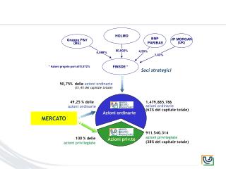 50,75% delle azioni ordinarie (31,4 % del capitale totale)