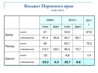 Бюджет Пермского края (млрд. руб.)