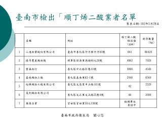 臺南市檢出 「 順丁烯二酸業者名單