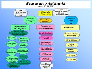 Sozialvers.pflichtige Beschäftigung