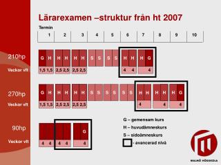 Lärarexamen –struktur från ht 2007