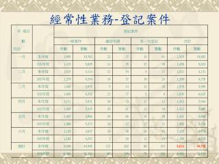 經常性業務 - 登記案件