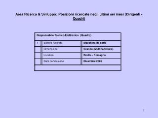 Area Ricerca &amp; Sviluppo: Posizioni ricercate negli ultimi sei mesi (Dirigenti - Quadri)