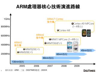 ARM 處理器核心技術演進路線