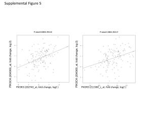 PIK3CA (204369_at, fold change, log 2)