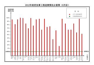 2012 年政府实事工程进展情况示意图（ 8 月份）