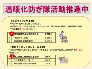 温暖化防ぎ隊活動推進中