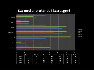 Kva medier brukar du i kvardagen?