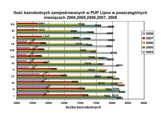 Liczba bezrobotnych zarejestrowanych we wrześniu w poszczególnych latach